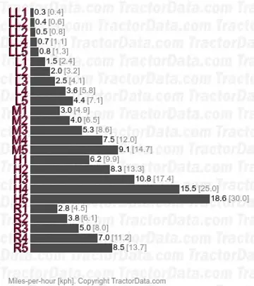 DX 6.10 TW 904 speeds