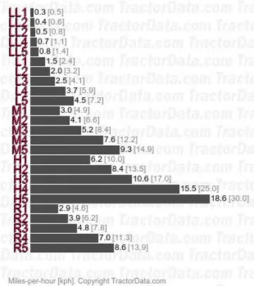 DX 6.30 TW 904 speeds