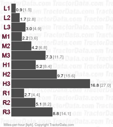 D 7006 partially synchronized speeds