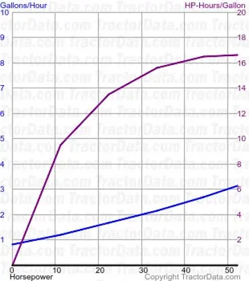 consommation de carburant 4660 du test 90