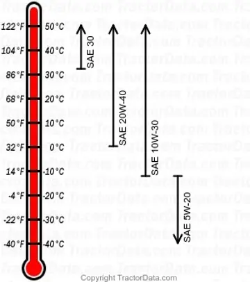 724 Dieselmotorenöl-Diagramm