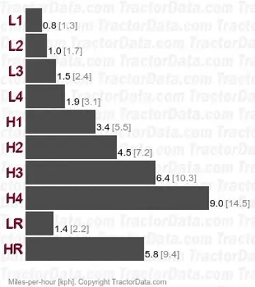 L1501  gear speeds