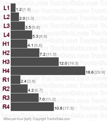 745 gear speeds