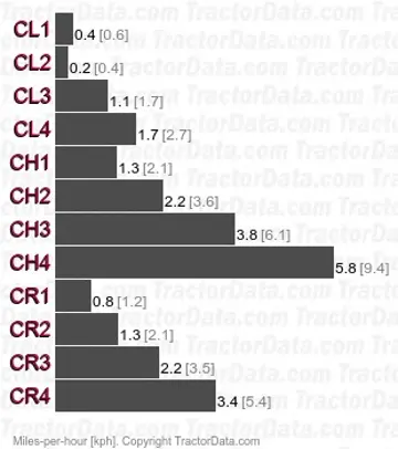 745 creeper speeds
