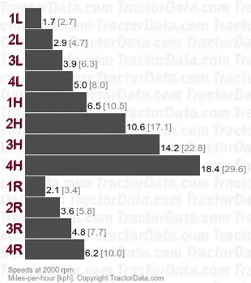 475 partially synchronized speeds