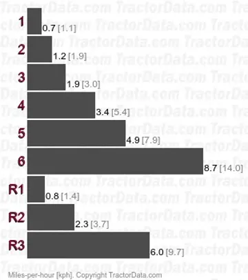 YM140 gear speeds