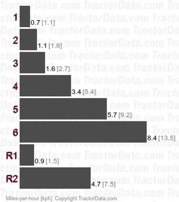 YM155 gear speeds