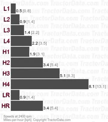 YM195  gear speeds