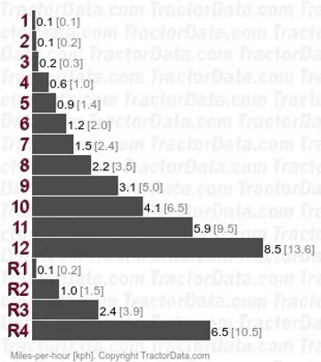 YM1601 gear speeds