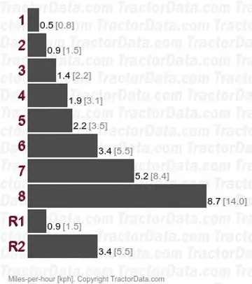 YM1700 gear speeds