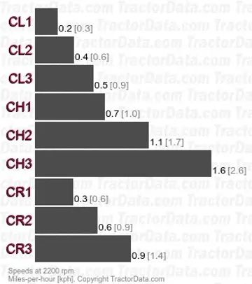 Corsaro 70 creeper speeds