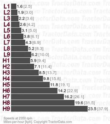 Titan 190 power shift speeds