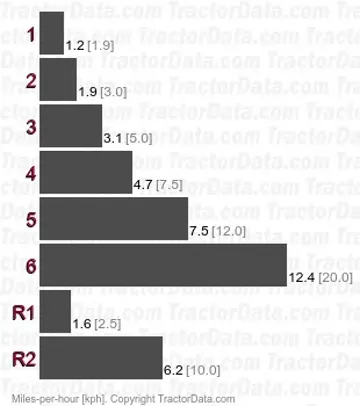 Dieselross F15 gear speeds