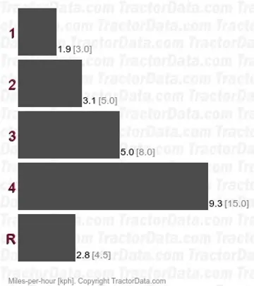 Dieselross F18 gear speeds