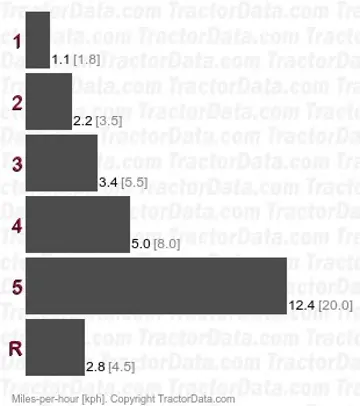 Dieselross F28 gear speeds