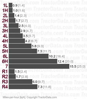 Farmer 103S synchronized speeds