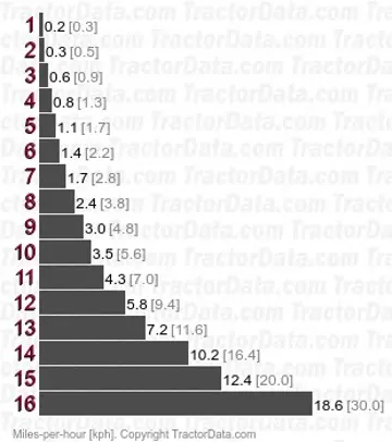 Farmer 105S  creeper speeds