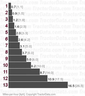 Farmer 106S synchronized speeds