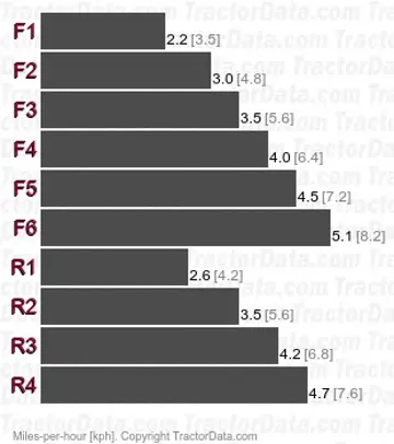 D7G SA Special Application gear speeds