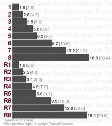 CX95 synchro shuttle speeds