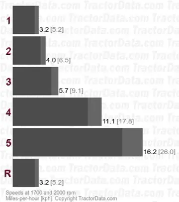 T25 gear speeds