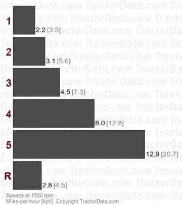T31 gear speeds