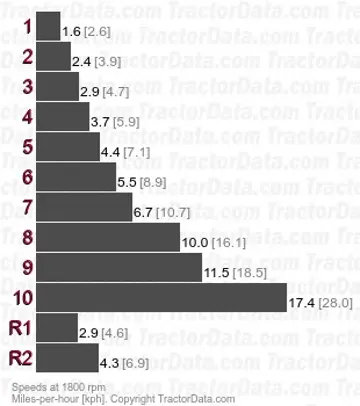 T350 Boxer gear speeds