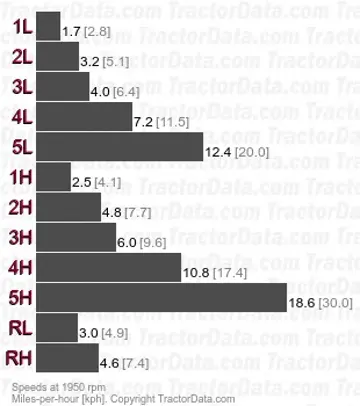 T600 gear speeds