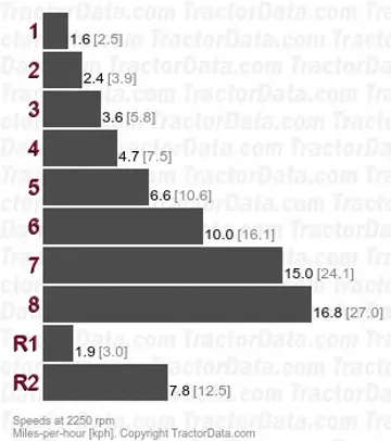 T430 gear speeds