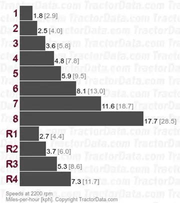 T500 gear speeds