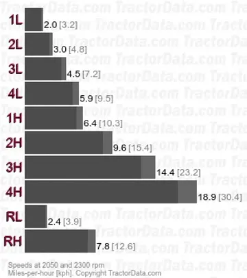 T814 speeds
