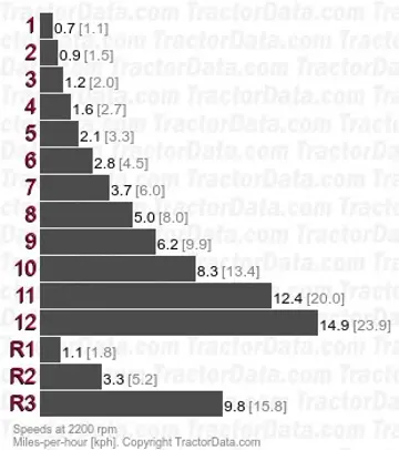 R 503   velocidades