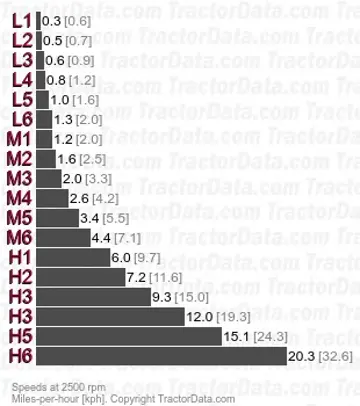 135 Fórmula Multispeed velocidades de troca de potência de três velocidades