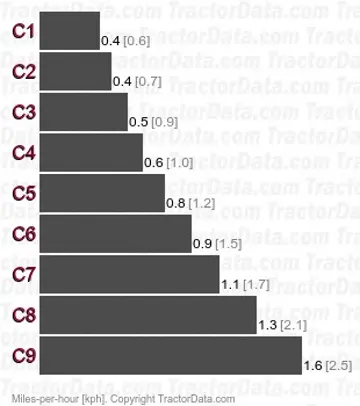 Champion 160  creeper speeds