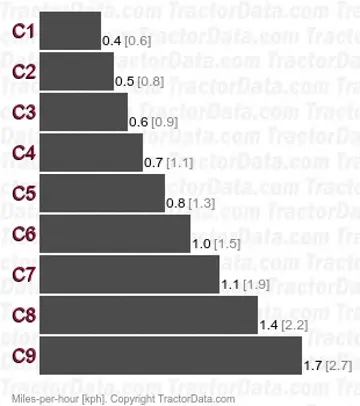 Champion 200  creeper speeds