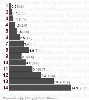 Trac 1100 velocidades sincronizadas