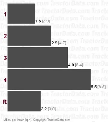 RD7 velocidades de marcha
