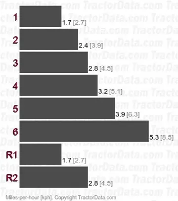 RD8 gear speeds