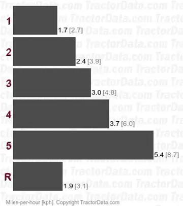 RD4 gear speeds