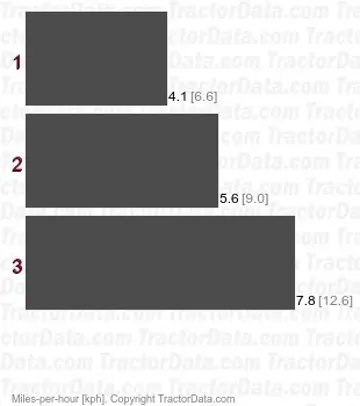 D9 torque converter speeds