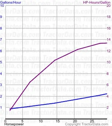 测试 322 的 D2 燃料使用量