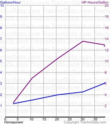 测试553的D2燃油使用量