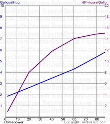 测试358的D7燃油使用量