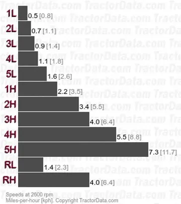 SL1603 gear speeds