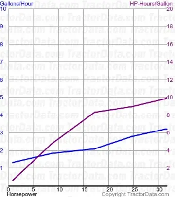 Consommation de carburant M du test 239