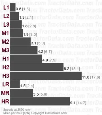 TC23DA gear speeds
