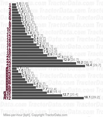 Velocidades TL100