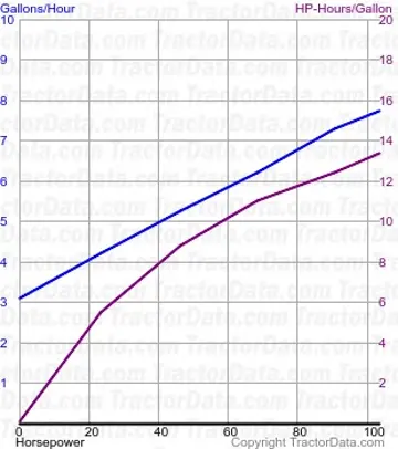 Consumo de combustível TV140 do teste 323