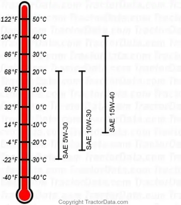 Diagramm für TM115 Dieselmotorenöl