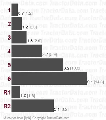 YM169 gear speeds